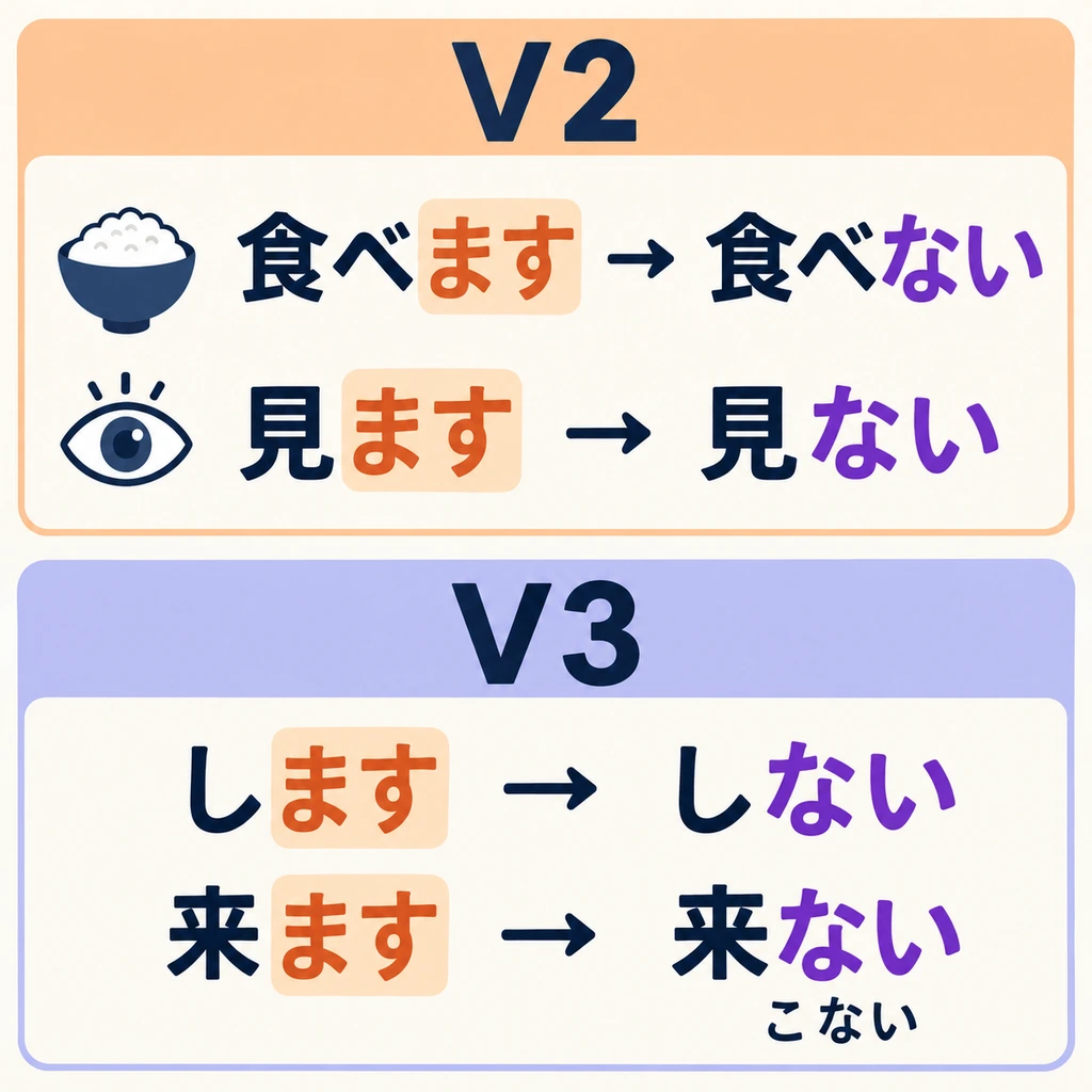 Bei V2 ersetzt du nur 「ます」 durch 「ない」. Das Kana davor bleibt unverändert; es wechselt nicht zur あ-Reihe.