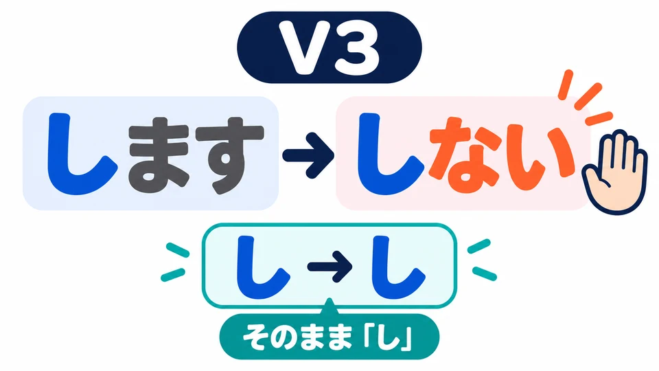 Bei V3 wird 「します」 zu 「しない」. Die V1-Regel für den Wechsel von der い- zur あ-Reihe gilt hier nicht.