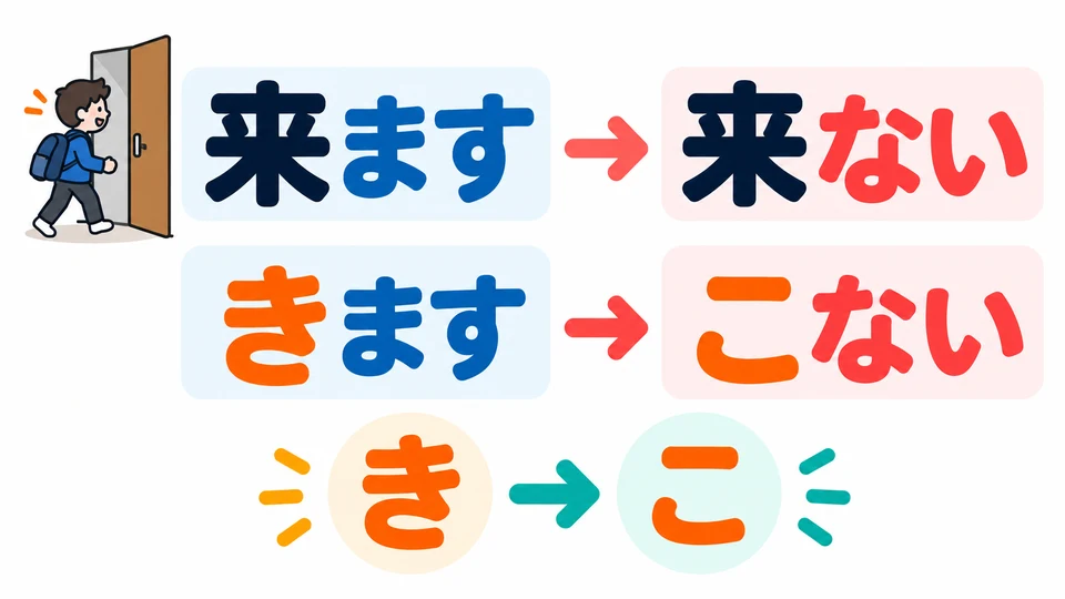 Bei V3 wird 「来ます」 zu 「来ない」, gelesen 「こない」. Das Kanji bleibt gleich, aber seine Lesung ändert sich.