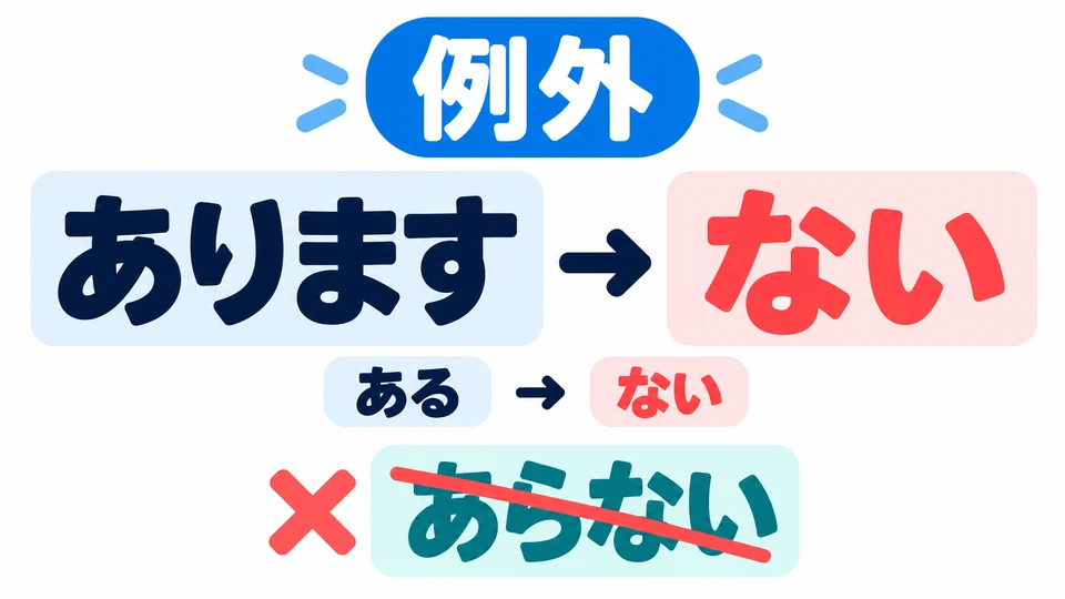 Die ない-Form von 「あります」 ist 「ない」. Das ist eine Ausnahme: Nach der allgemeinen V1-Regel darf daraus nicht 「あらない」 werden.
