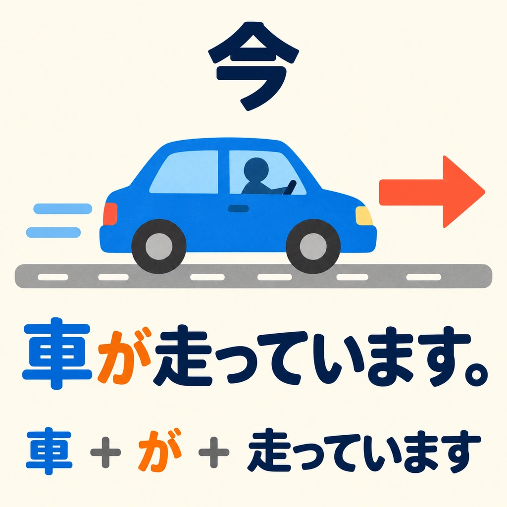 看到眼前的車正在行駛，就用這個句型告訴別人此刻的情景。