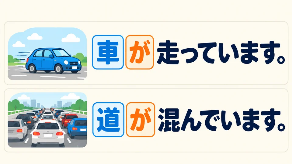 「が」前放描述的對象：車在行駛，說「車が」；路擁擠，說「道が」。