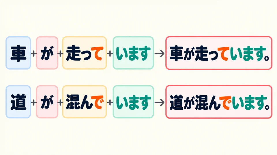 對象後接「が＋動詞て形＋います」；て形是「で」時，也保留「で」。