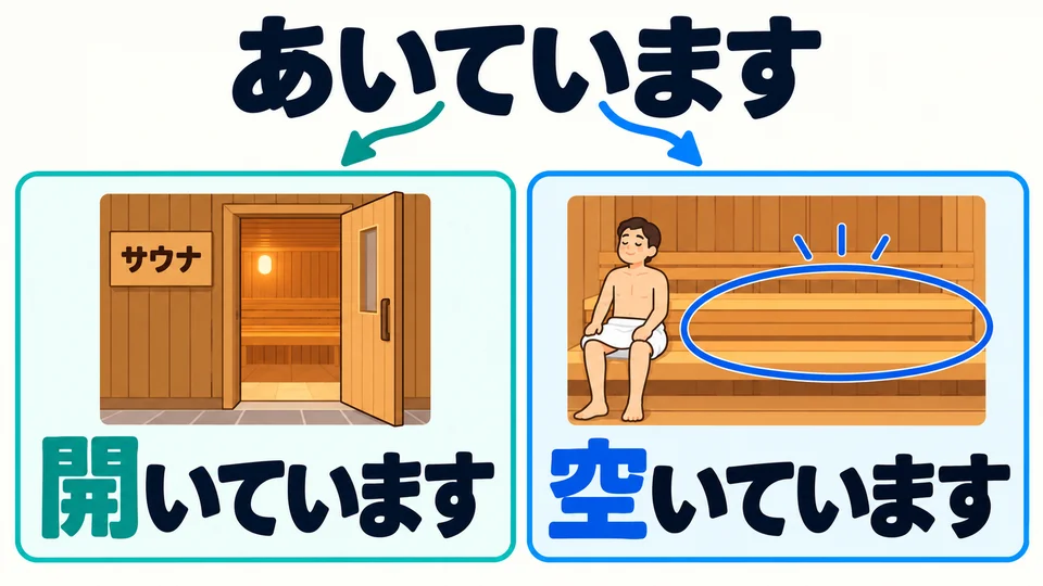 「開いて」說開著，「空いて」說有空位；讀音相同時，要結合場景理解。