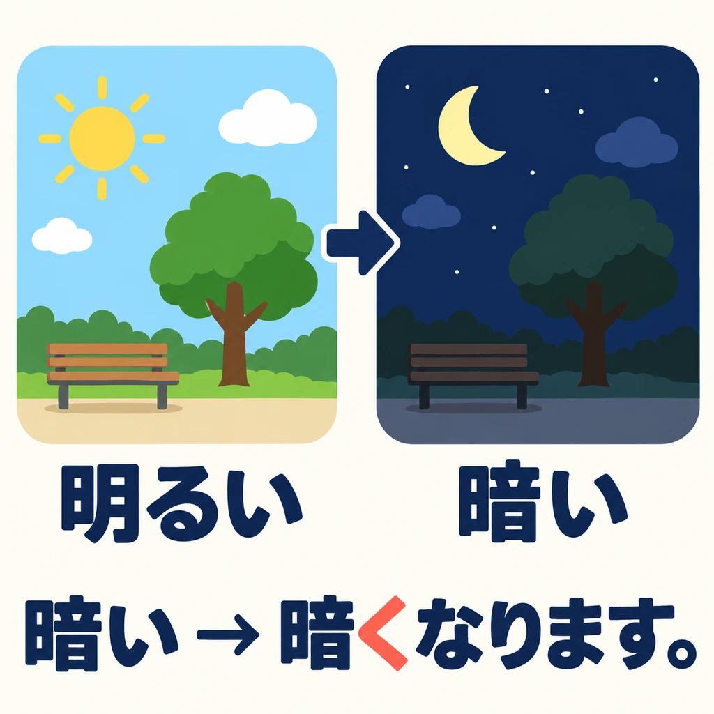 สวนเดิมเปลี่ยนจากสว่างเป็นมืด 「なります」 ใช้บอกการเปลี่ยนแปลงของสภาพ
