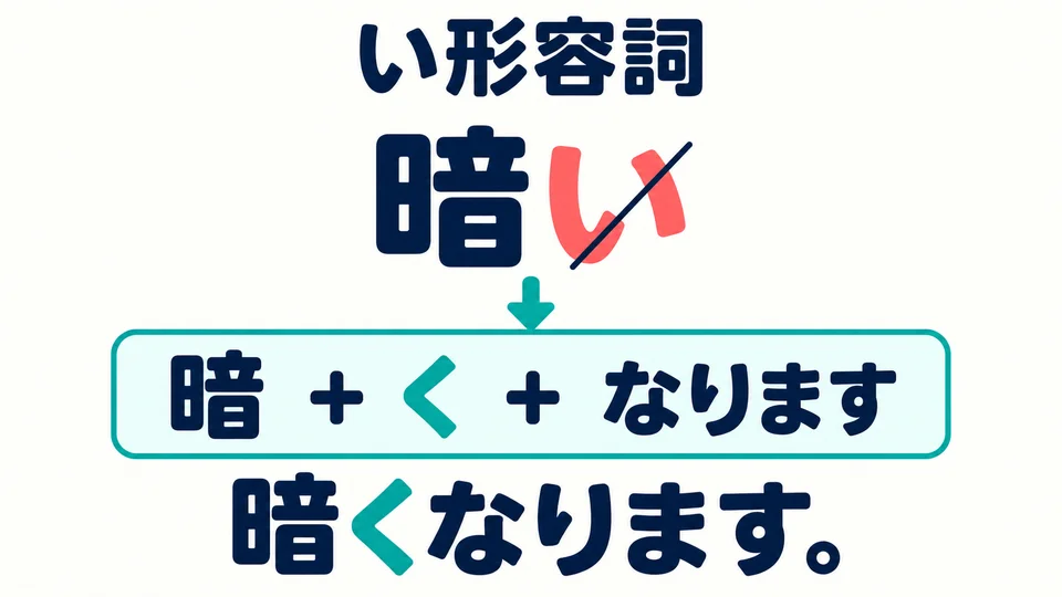 คำคุณศัพท์ い ให้ตัด 「い」 ท้ายคำ แล้วเติม 「くなります」 เช่น 「暗くなります」