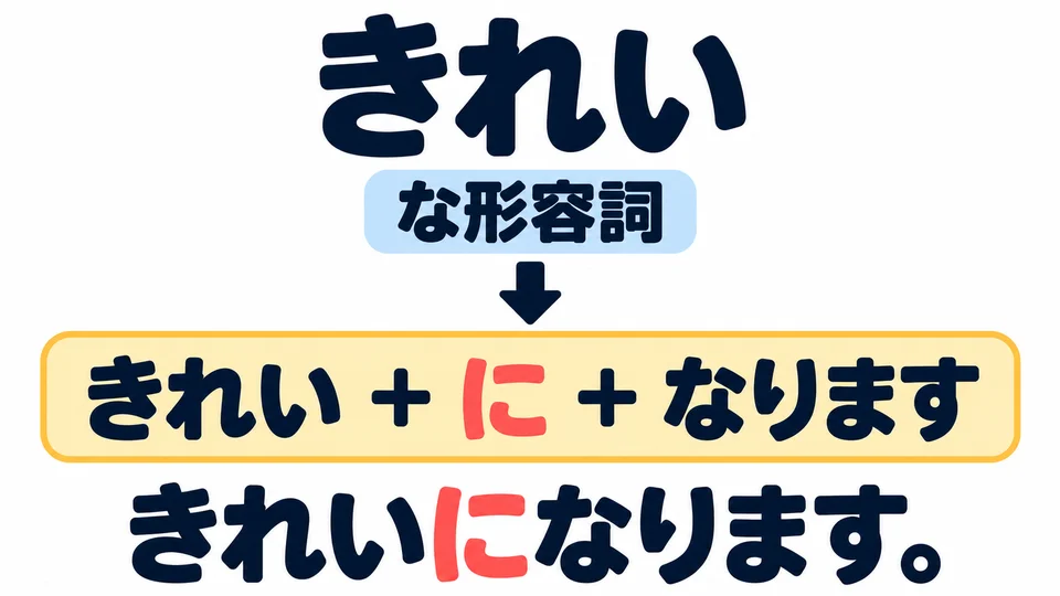 「きれい」 ในประโยคตัวอย่างลงท้ายด้วย 「い」 แต่เป็นคำคุณศัพท์ な จึงต้องเติม 「に」