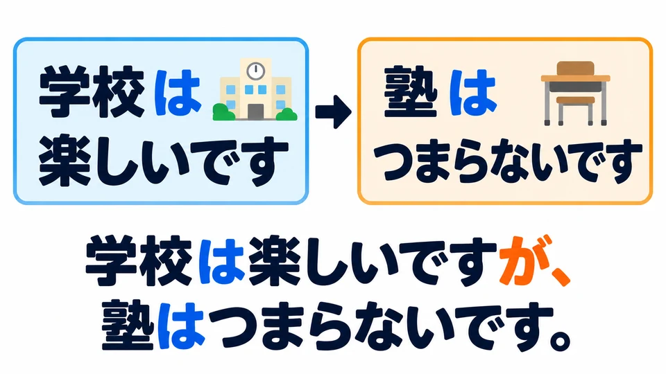 The two 「は」 mark the things being contrasted: first school, then the topic shifts to cram school.
