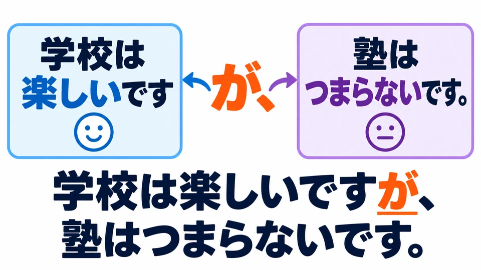 「が」 comes at the end of the first clause and connects two different situations. Its meaning is close to “but.”