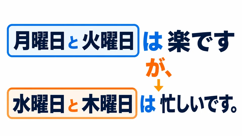 In the weekday example, 「月曜日と火曜日」 form one group. Put 「は」 after the whole group, then contrast it with another group.