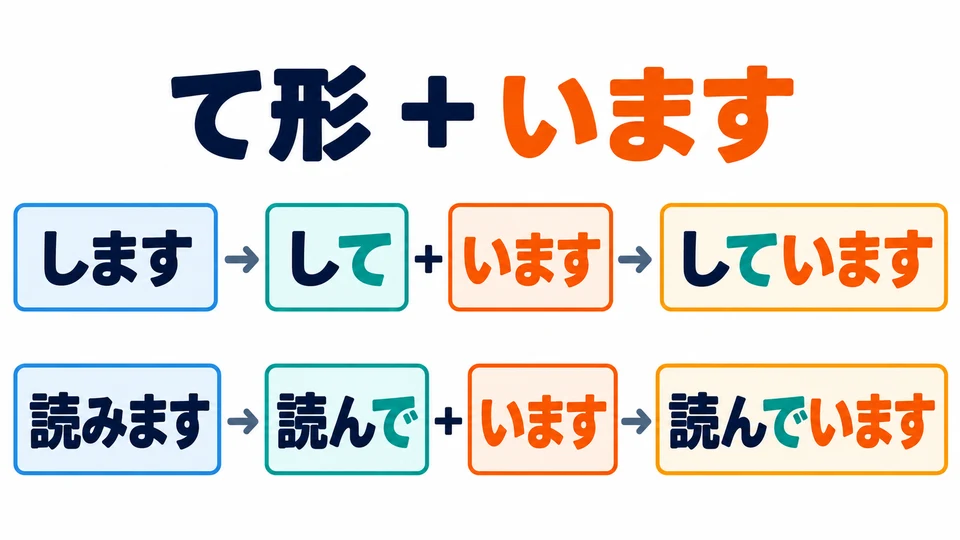 The form is still verb て-form + います. 「します」 becomes 「して」, and 「読みます」 becomes 「読んで」.