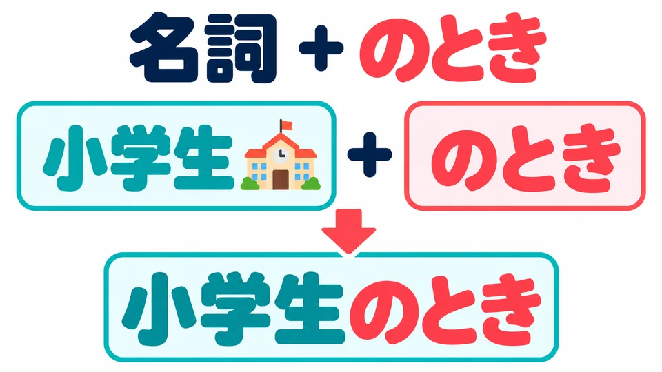 เติม「のとき」หลังคำนาม: 「小学生のとき」หมายถึง “ตอนเป็นนักเรียนประถม”