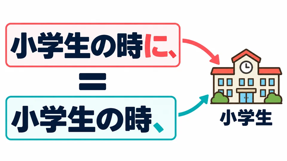 「時に」ในคำถามก็หมายถึงสมัยเรียนประถม ในประโยคนี้ละ「に」ได้โดยยังสื่อความหมายเดิม