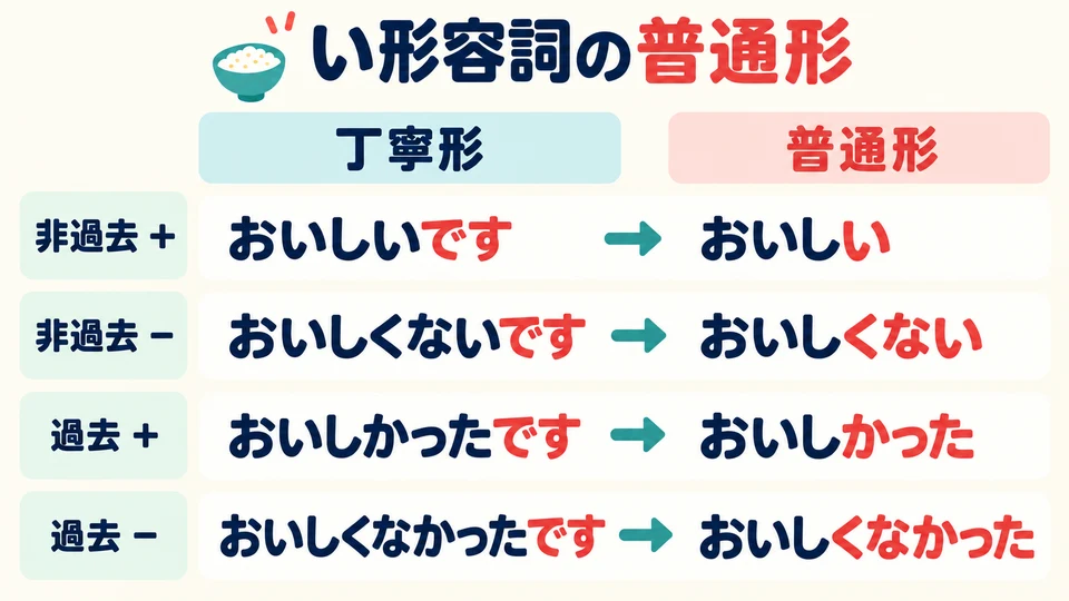 Die einfache Form von い-Adjektiven hat weder です noch だ. Verneinung und Vergangenheit werden durch die Endung ausgedrückt; Zeit und Bejahung oder Verneinung bleiben beim Umformen er