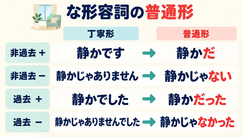 Bei な-Adjektiven bleibt der Stamm gleich. Durch Ändern des Satzendes entstehen die vier einfachen Formen. Im Gespräch sind じゃない und じゃなかった übliche Verneinungsformen.
