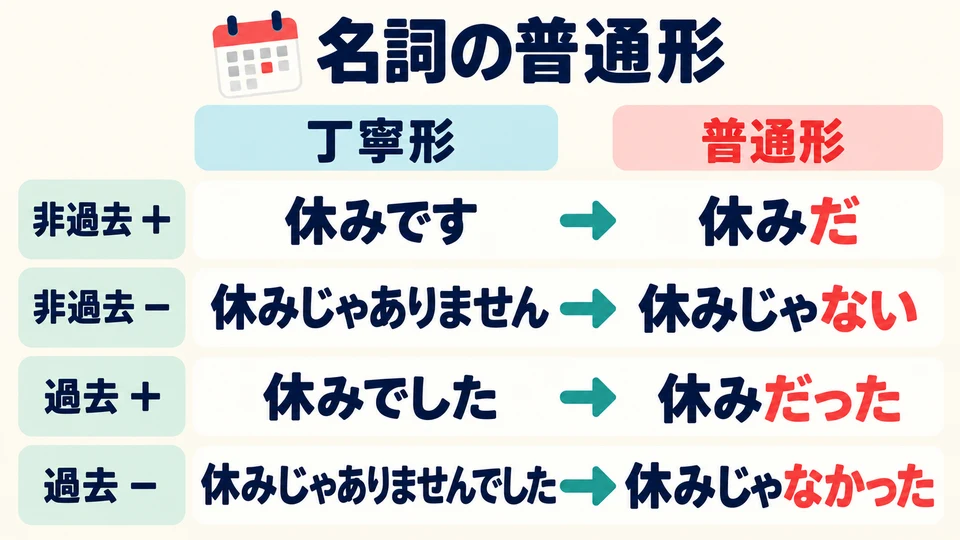 Nomen und な-Adjektive haben dieselben Satzendungen. だ, だった und die Verneinungsformen unterscheiden die vier einfachen Formen. Für die verneinte Vergangenheit reicht じゃない allein nic