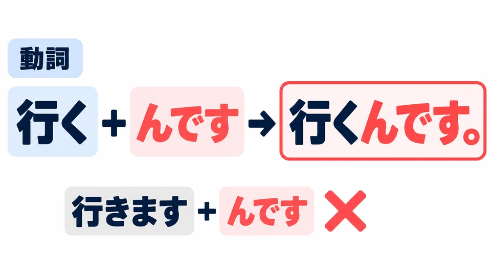 Attach 「んです」 to a verb’s plain form: 行く＋んです, not 行きます＋んです.