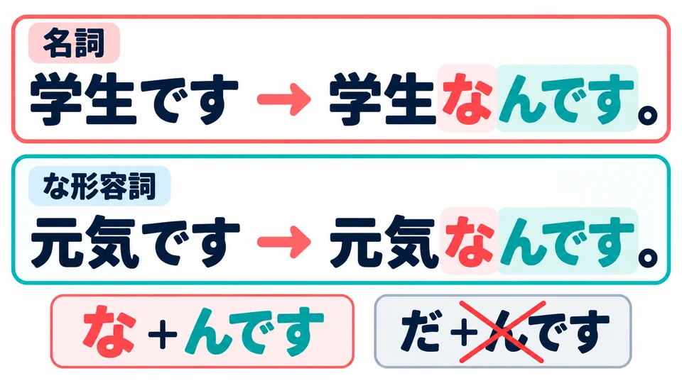 For nouns and な-adjectives in the affirmative present form, use 「な＋んです」. Do not use だ here.