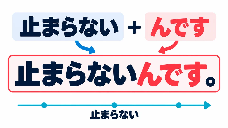 「止まらないんです」 explains that the symptom is continuing. The negative plain form can also take 「んです」 directly.