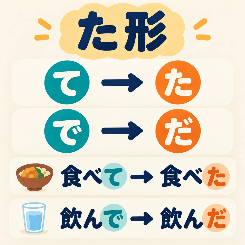 รูป た ใช้กฎเดียวกับรูป て ดูภาพ: 食べて เปลี่ยนเป็น 食べた โดยเปลี่ยนแค่ て ตัวท้าย