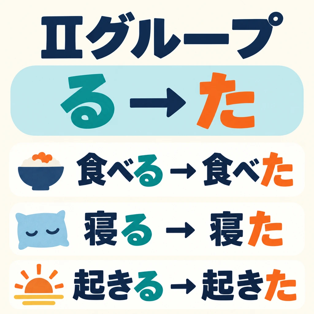 กลุ่ม Ⅱ ตัด る ท้ายคำแล้วเติม た ทั้ง 食べる, 寝る และ 起きる ผันตามวิธีในภาพ