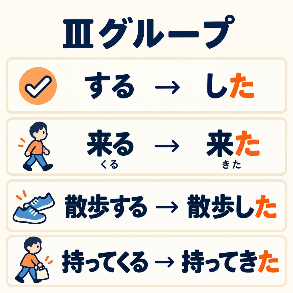 กลุ่ม Ⅲ ให้จำ する→した และ 来る→来た ก่อน รูป ます ที่ตรงกันคือ します และ 来ます