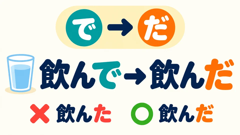 ถ้าลงท้ายด้วย で ให้เปลี่ยนเป็น だ: 飲んで→飲んだ คงเสียงก้องไว้ อย่าเปลี่ยนเป็น た