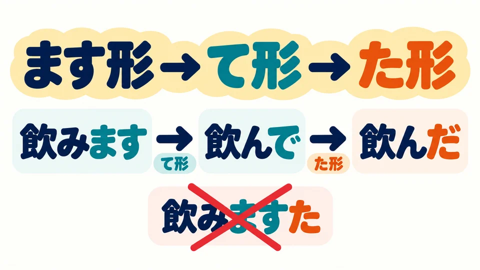 ถ้าเริ่มจากรูป ます ให้นึกถึงรูป て ก่อน: 飲みます→飲んで→飲んだ ไม่ใช่เติม た ต่อทันที