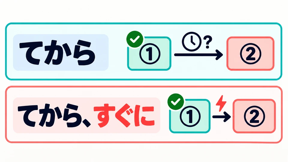 「てから」 solo indica el orden. Para enfatizar que la siguiente acción ocurre inmediatamente, se puede añadir 「すぐに」.