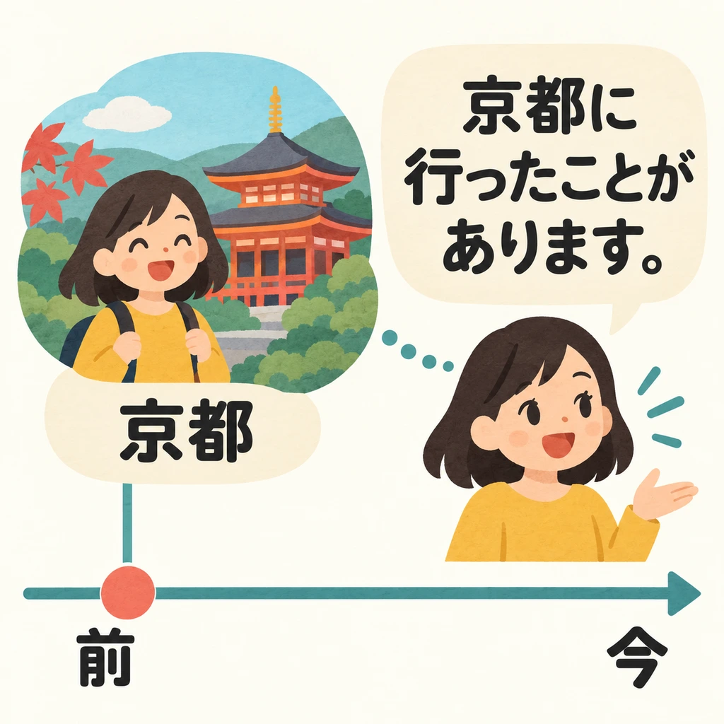 Look at the picture: she has visited Kyoto before. Use 「た形+ことがあります」 to say you have had this experience.