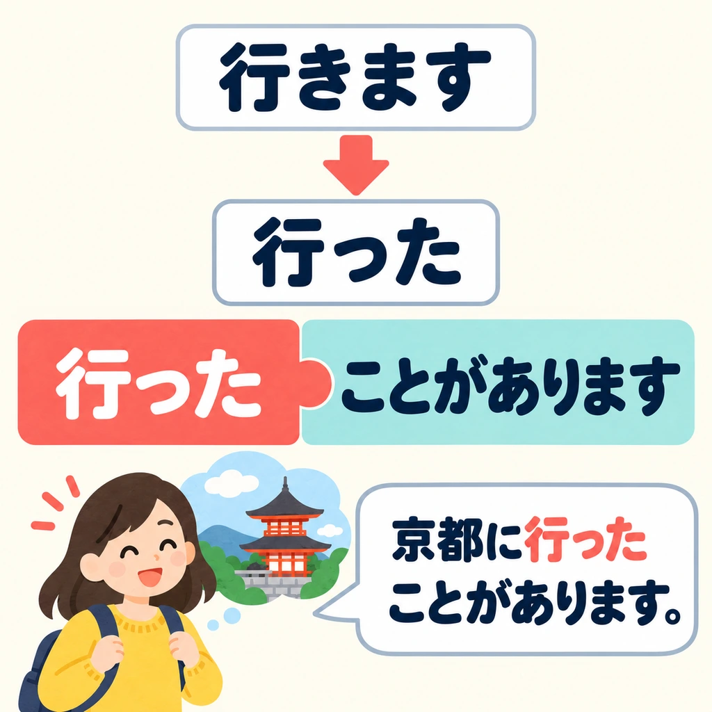 First put the verb in the た form, then add 「ことがあります」. Here, use 「行った」, not 「行きます」.