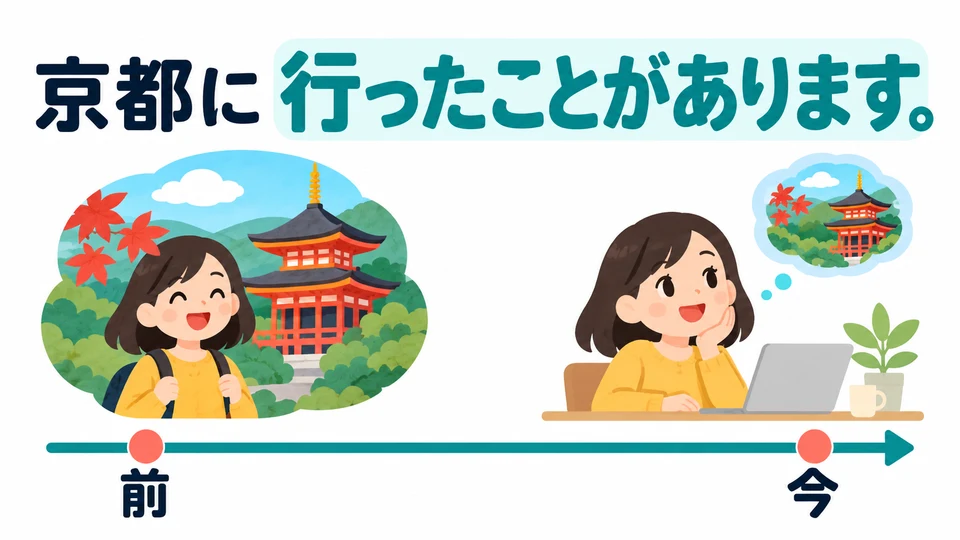 The trip in the picture happened in the past. This sentence only says she has been to Kyoto; it does not mean she is there now.