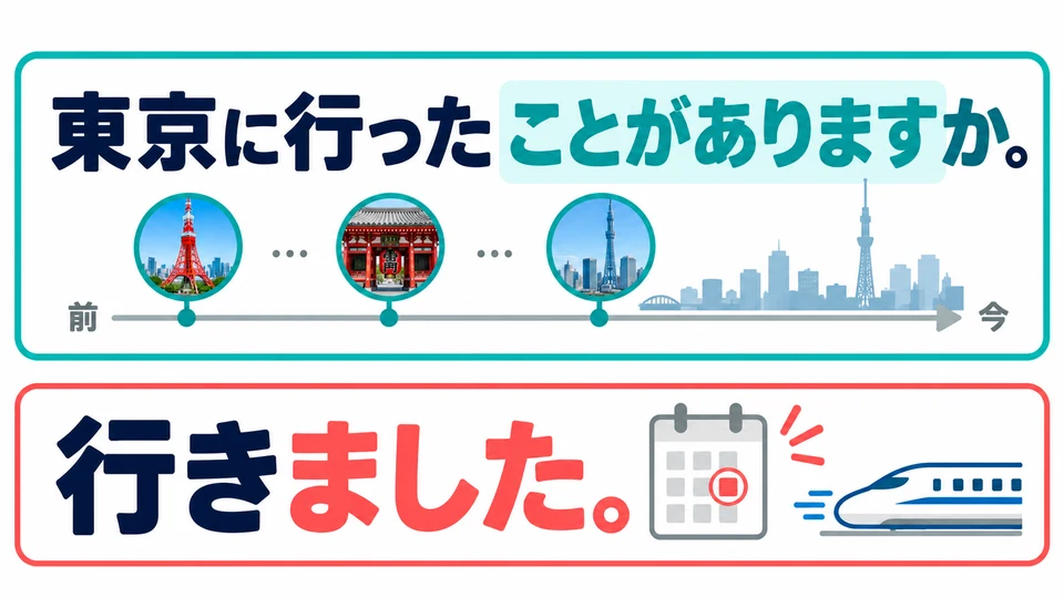 The Tokyo example asks “Have you ever been?”, not which day you went. To talk about a particular trip, use 「行きました」.