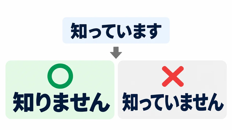 Remember: the negative form is 「知りません」. To answer “I don’t know,” do not use 「知っていません」.