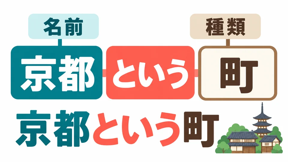 「京都」 is the name, and 「町」 is the category. Put the name first and the category last, with 「という」 between them.