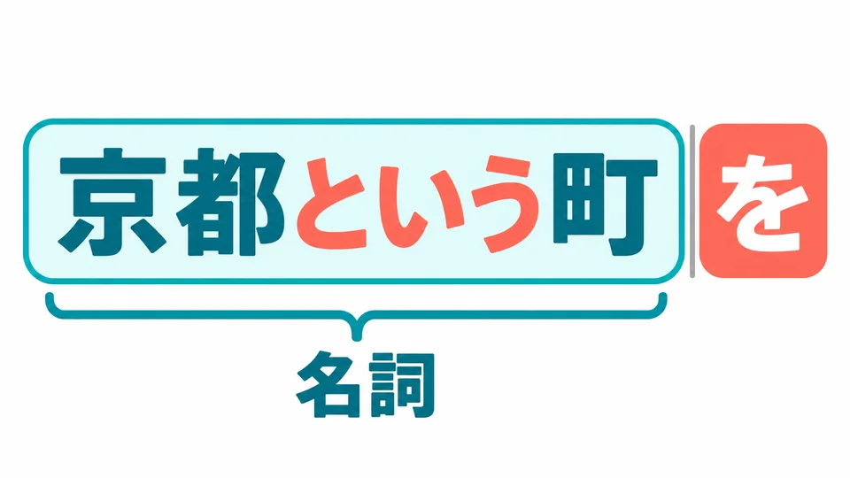 「京都という町」 is a noun phrase meaning “a city called Kyoto.” You can add 「を」 after the whole phrase.