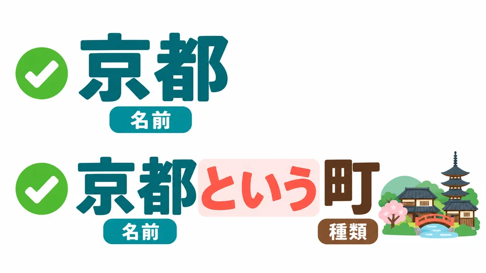 You can also just say 「京都」. Adding 「という町」 tells the listener what kind of place it is, too.