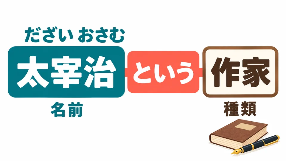 In the example, 「太宰治」 is read 「だざい おさむ」. This is the writer’s name; 「作家」 after it gives the category: writer.