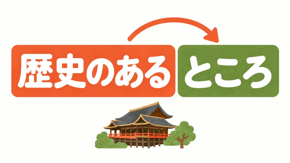 Das orange 「歴史のある」 beschreibt das grüne 「ところ」. Die nähere Beschreibung steht vor dem Nomen.