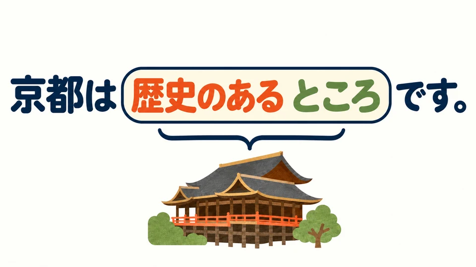 「京都は+歴史のあるところ+です」. Die nähere Beschreibung und das Nomen bilden eine Einheit.