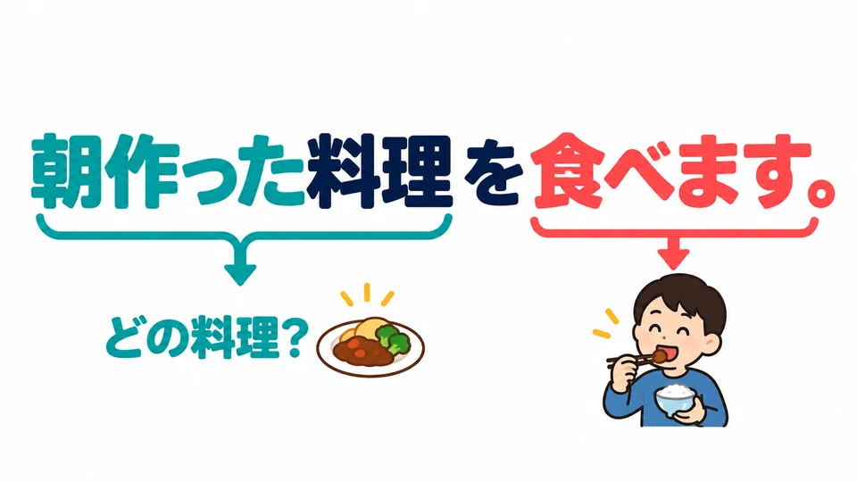 Der Teil vor dem Nomen erklärt „welches“. Am Satzende drückt 食べます die Handlung des Essens höflich aus.