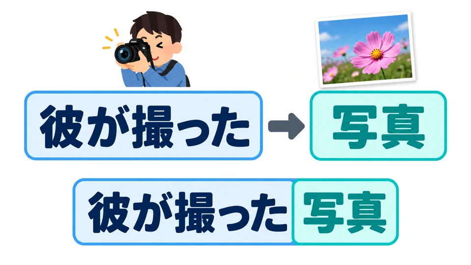 「彼が撮った」 erklärt, welches Foto gemeint ist. Die nähere Beschreibung steht vor 「写真」.