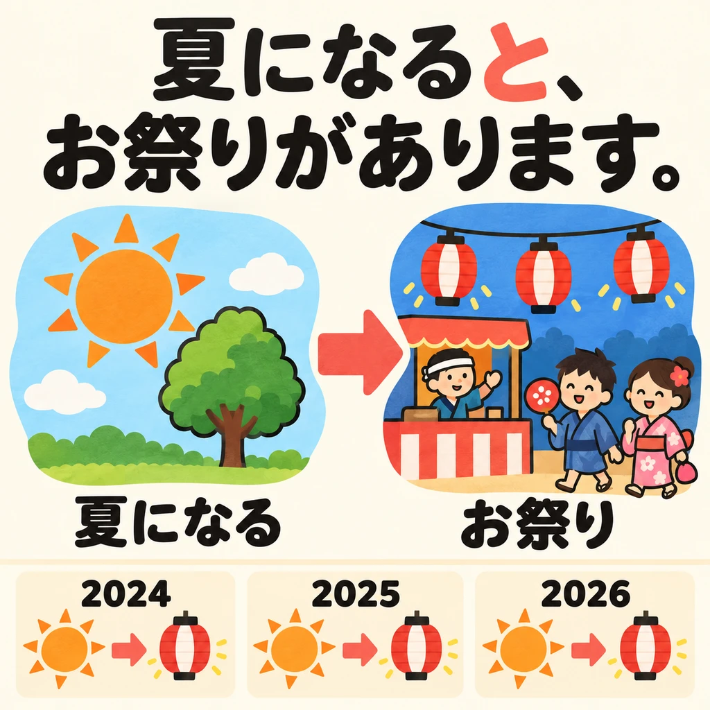 There is a festival every summer. 「と」 also describes regular events like this.