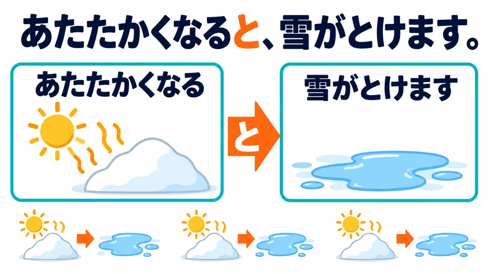With the same condition, the result is usually the same. 「と」 often describes laws of nature.