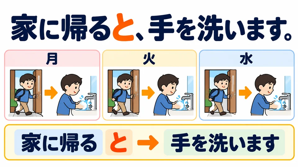 When describing your own habits, you can also use 「と」 for something you do every time.