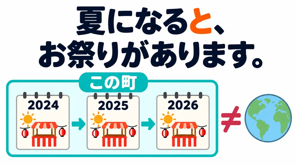 The summer festival example describes an annual tradition. It does not mean there are festivals everywhere in the world in summer.