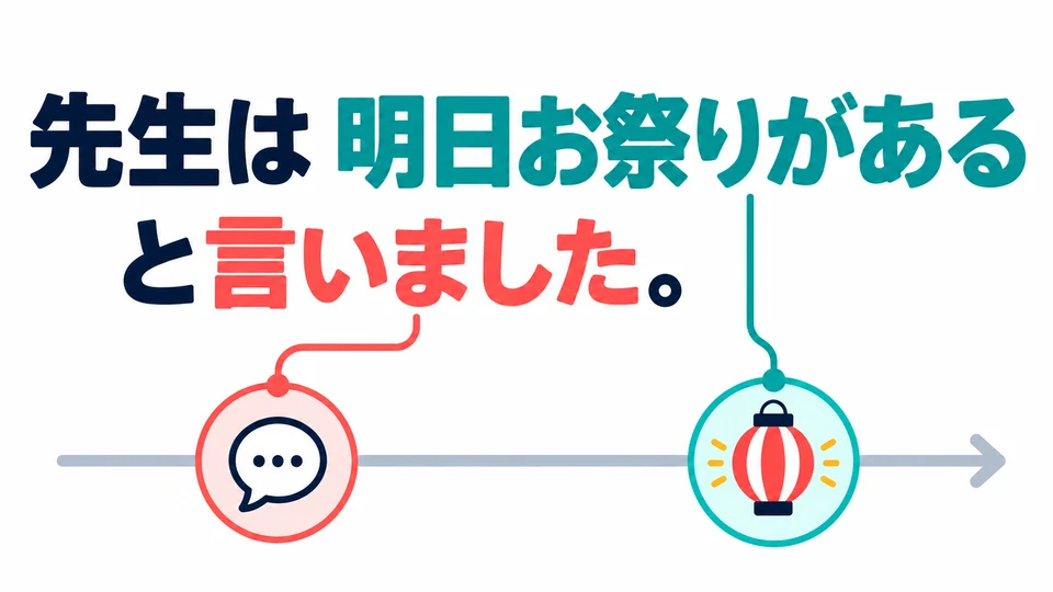 「言いました」 puts only the act of speaking in the past, not the event in the quoted words.