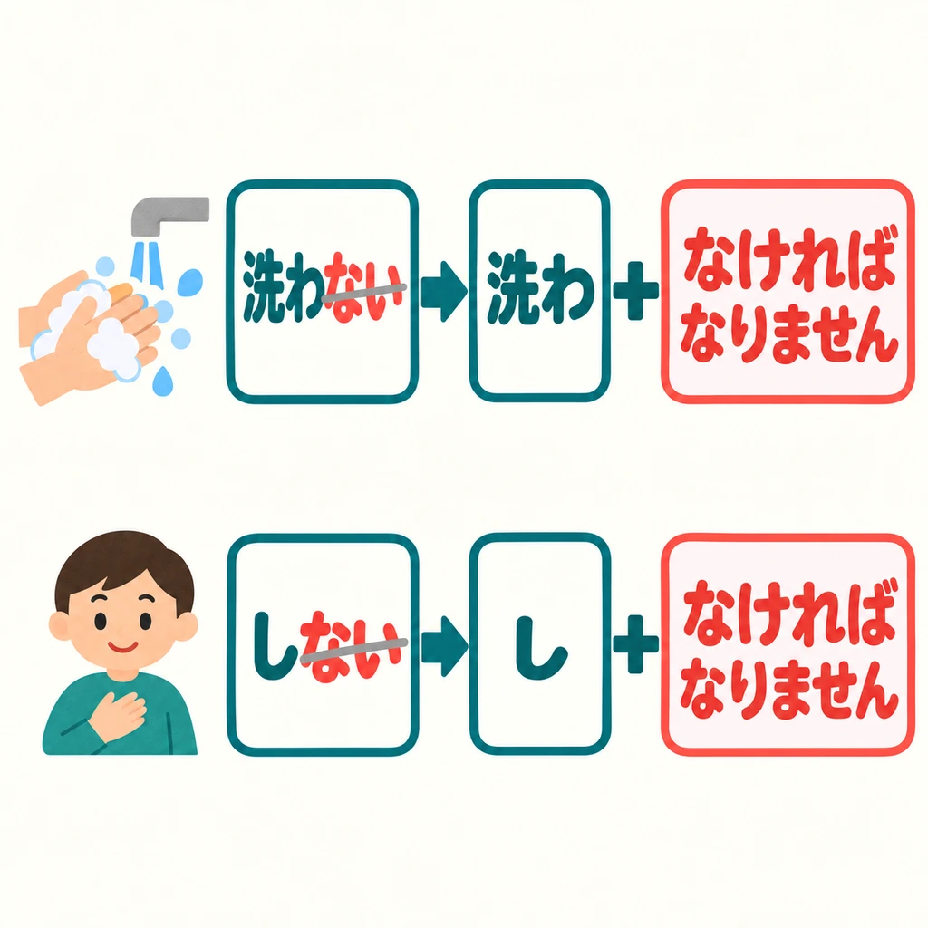 Entferne das abschließende 「ない」 aus der ない-Form des Verbs und füge 「なければなりません」 hinzu.