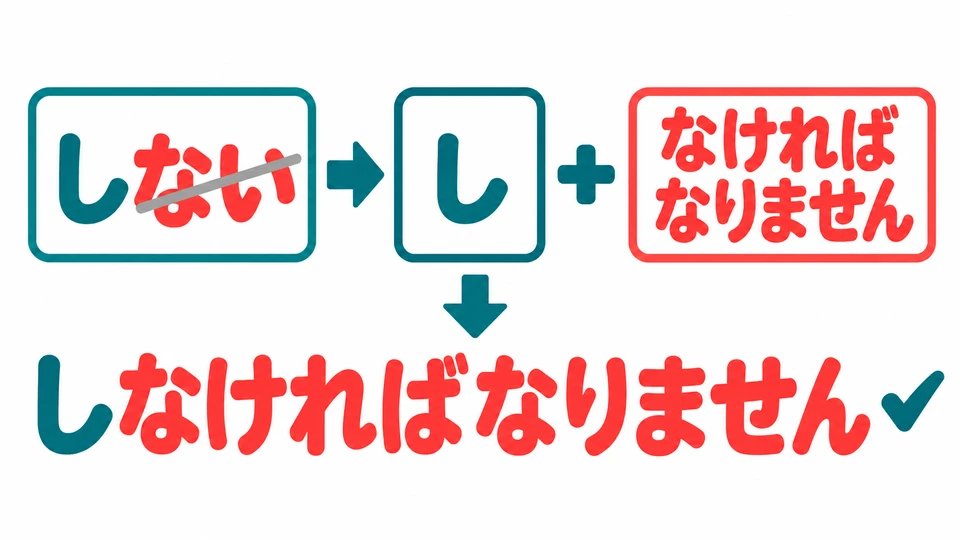 Ohne 「ない」 bleibt von 「しない」 nur 「し」 übrig. Daraus wird 「しなければなりません」.