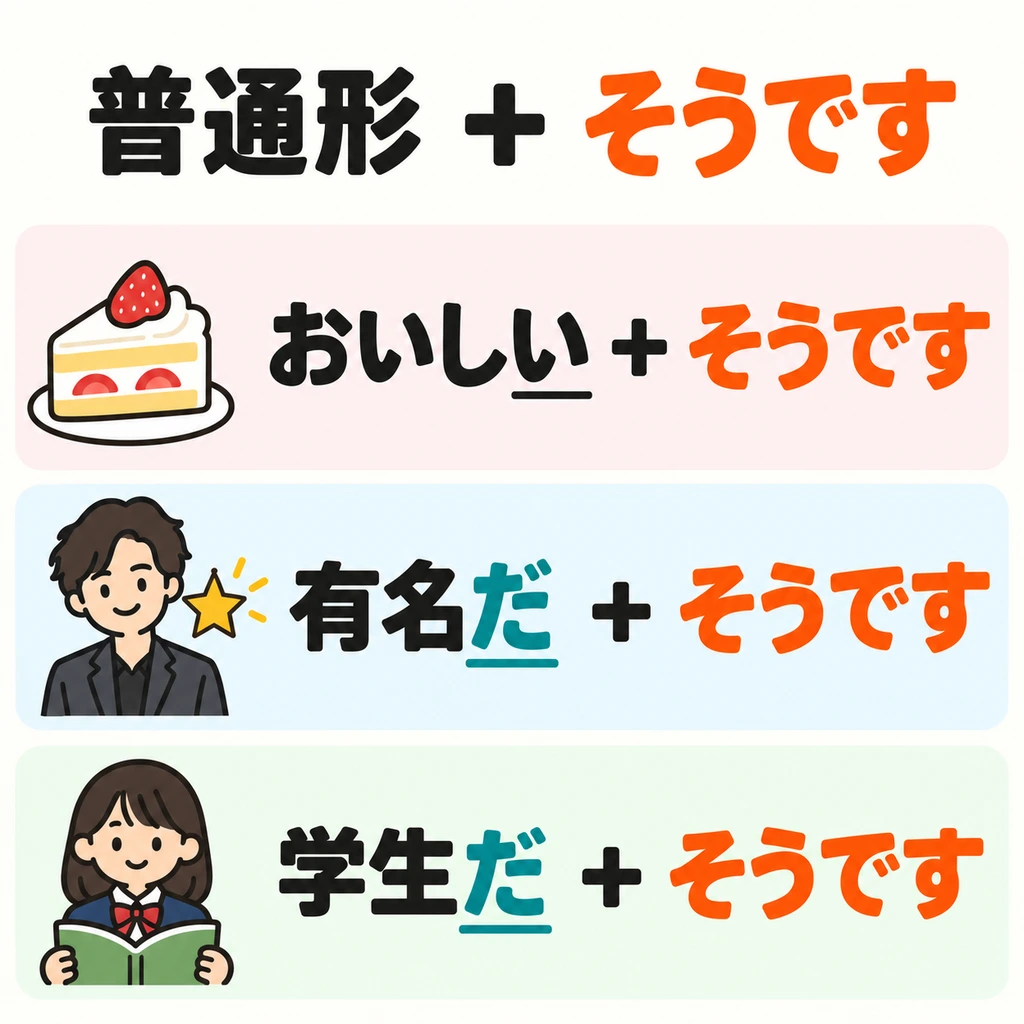 Put the information in the plain form, then add “そうです” directly. Keep all the endings shown in the picture.